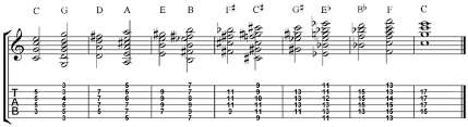 A g major chord (chord 5) to a c major chord. Circle Of Fifths Guitar Lesson World