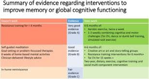 Jun 23, 2021 · free cognitive activities for adults. Efficacy Of Lifestyle And Psychosocial Interventions In Reducing Cognitive Decline In Older People Systematic Review Sciencedirect