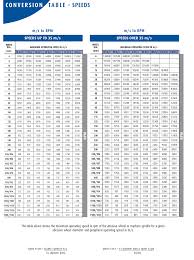 Rpm Speed Conversion Chart Victory Hardware Co