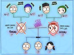 10 faq (soalan yang sering ditanya berkenaan faraid). Wasiat Hibah Dan Perancangan Harta Pusaka April 2016