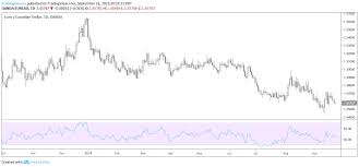 rsi indicator explained calculation and definition