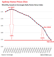 This goes on to show that even if the global interest rates rise, the if the house price falls for another quarter in the said sydney suburbs, it will mean that a house will have lost $200,000 in a period of just six months. Are Property Prices Falling In Sydney Property Walls