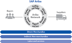 Finance And Procurement Collaborate In An End To End