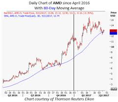 100 Amd Stock Advanced Micro Devices Inc Nasdaq Amd