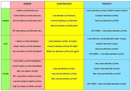 English Tenses Easy Chart Www Bedowntowndaytona Com