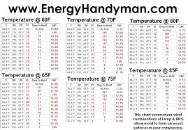 Mold Chart For Temperature And Humidity Monitors Stetten