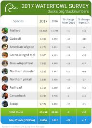 2017 waterfowl population survey