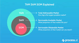 Image result for tam sam som