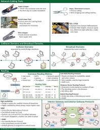 Comptia Network Networking Infographic Networking Basics Networking