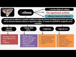 Asthma Pathophysiology Etiology Sign Symptoms Complication Treatment In Hindi