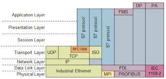 When you connect to the internet, you establish a connection between a router and a computer or mobile device in a few. What Properties Advantages And Special Features Are Offered By The Protocols Tcp Id 26171811 Industry Support Siemens