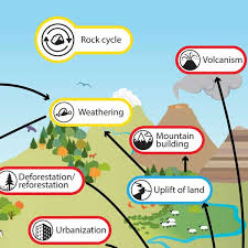 Each of these rocks are formed by physical changes—such as melting, cooling, eroding, compacting, or deforming—that are part of the rock cycle. Rock Cycle Understanding Global Change