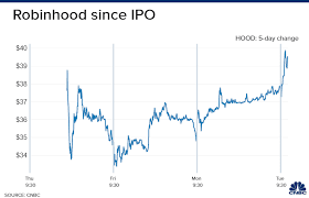 Robinhood's initial public offering priced at $38 a share, the low end of the expected range. Qwwqgbw9r 1hvm