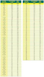 Annular Cutter Speed Recommendations