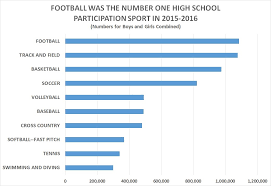 1 085 272 Players Football Remains No 1 H S Sport In Usa