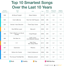 Throughout its development, pop music has absorbed influences from most other genres of popular ^ w. Analysis Intelligence Levels Of Popular Music Lyrics