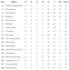 2020/2021 sezonuna ait futbol spor toto süper lig puan durumu ve tablosu için tıklayın. Super Lig De Puan Durumu 17 Hafta Sonunda Mac Sonuclari Ve Puan Durumu Tg Mobile