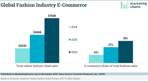 E Commerce Grows In The Fashion Industry Marketing Charts