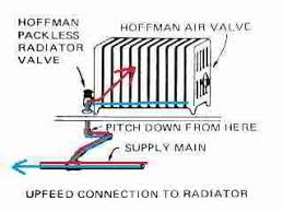 Check spelling or type a new query. Steam Heat Radiator Pipe Connections Types Definitions Of One Pipe Vs Two Pipe Steam Heat Upflow Vs Downflow Steam Distribution Vacuum Vapor Steam Systems