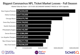 Although, if you go with directv at the choice package level or higher, you'll get your first season tossed in for free. 2020 Nfl Tickets Face Value Cheapest Coronavirus Safety All Teams