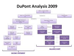 Dupont Analysis Google Search Dupont Analysis Financial