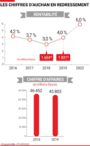 Les villes avec un point de vente auchan en france Le Groupe Auchan Confirme Le Redressement De Ses Resultats