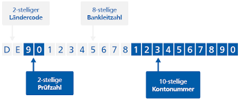 Bb be bw by hb hh he mv ni nw rp sh sl sn st th. Sepa Iban Verstandlich Erklart Meine Volksbank Raiffeisenbank Eg