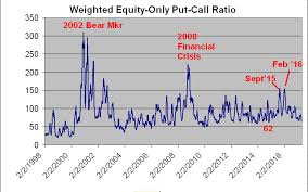 Long Term Weighted Put Call Ratio Chart Option Strategist