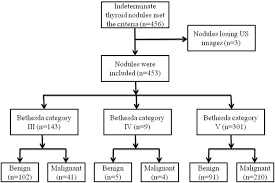 This can happen when a cyst is aspirated or when the specimen is almost entirely composed of blood. Cytologically Indeterminate Thyroid Nodules Increased Diagnostic Performance With Combination Of Us Ti Rads And A New Scoring System Scientific Reports