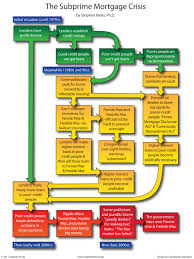 subprime mortgage crisis history flowchart stephen hicks