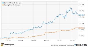 These Stocks Soared More Than 80 In 2017 And Still Have