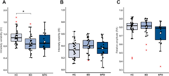 circadian rest activity patterns in bipolar disorder and