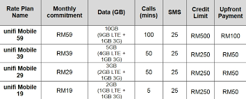 Probably the best postpaid plans in malaysia for everyone! The New Unifi Mobile Postpaid Plans From Tm Sucks