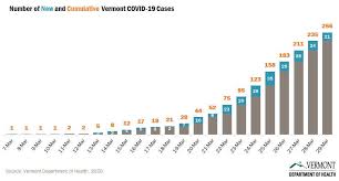 Latest Vermont Department Of Health Covid 19 Update Local News Caledonianrecord Com