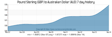 7313 Gbp To Aud Convert 7313 Pound Sterling To Australian