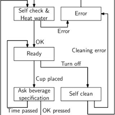 How flower message cards hipster ceo tutorial riau pos group opera mini block website net promoter score uk 2013 tejanas stetson. Coffee Machine State Diagram Italian Coffee Machine