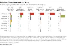 religious diversity around the world pew research center