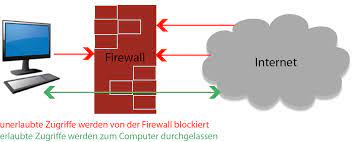 In computing, a firewall is a network security system that monitors and controls incoming and outgoing network traffic based on predetermined security rules.1 a firewall typically establishes a barrier. Firewall Einfach Erklart
