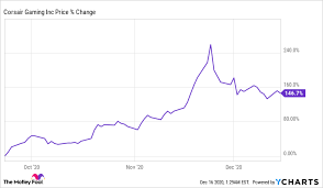 Change the date range, see whether others are buying or selling, read news, get earnings results, and compare corsair gaming against related stocks people have also bought like ttcf, pltr, amd, and dbx. Dump Nvidia Buy This Hot Gaming Stock Instead The Motley Fool