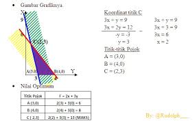 Penerapan lainnya adalah dalam transformasi linear, yaitu bentuk umum dari fungsi linear, misalnya rotasi dalam 3 dimensi. Soal Cerita Program Linear Kelas 11 Dalam Un Masnurul