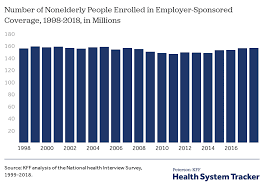 Typically, your employer may offer a choice of group health plans to eligible workers and covers part of the premium cost. Long Term Trends In Employer Based Coverage Peterson Kff Health System Tracker