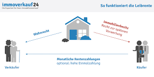 Welche rechte und pflichten mit dem lebenslangen wohnrecht einher gehen,. Leibrente Definition Steuer Vor Nachteile