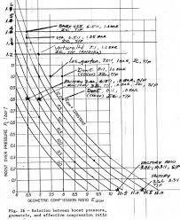 Compression Ratio Vs Boost Knock Control Pelican Parts