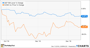 3 Tech Ipos That Fell On Their Faces In 2018 The Motley Fool