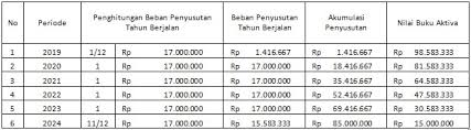 Dibeli sebuah bangunan pada tanggal 6 agustus 2000 dengan harga beli nilai perolehan sebesar 1 2m dengan masa. 5 Metode Menghitung Penyusutan Aktiva Tetap Beserta Rumus Dan Contohnya