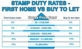 This stamp duty calculator works for all states throughout australia. Buy To Let Stamp Duty Calculator How Much Do You Have To Pay Stamp Duty Being A Landlord Let It Be
