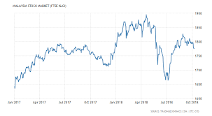 Malaysia Stock Market Ftse Klci 1977 2018 Data Chart