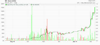 Bitcoin Exchange Rate History Live Currency Charts Aud