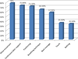 Image result for Non-Pharmacologic Pain Control in Labor