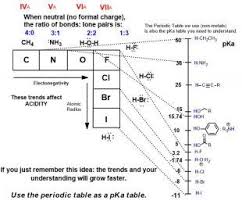 Pin On Acidity And Basicity In Organic Chemistry It S Central